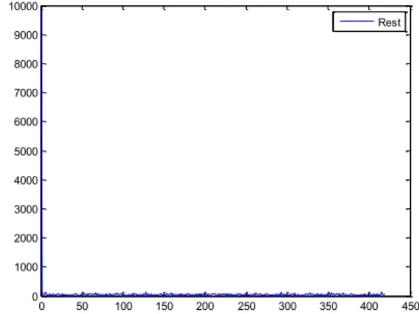 Figure 6.  FFT of Rest’s case (without effort). 