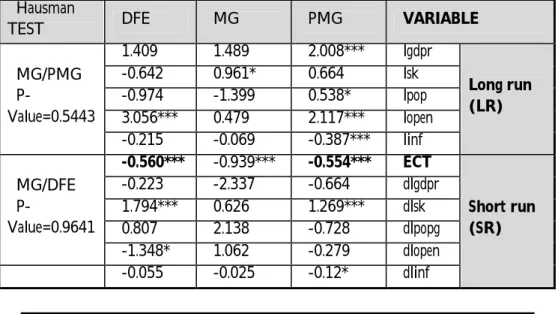 Table 5: Panel-ARDL estimation 