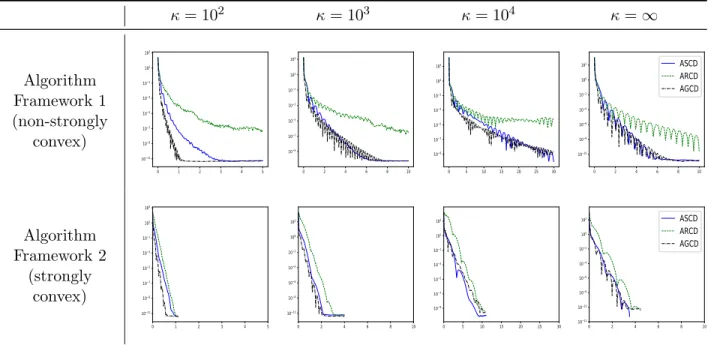 Figure 1: Plots showing the optimality gap versus run-time (in seconds) for synthetic linear regression problems solved by ASCD, ARCD and AGCD.