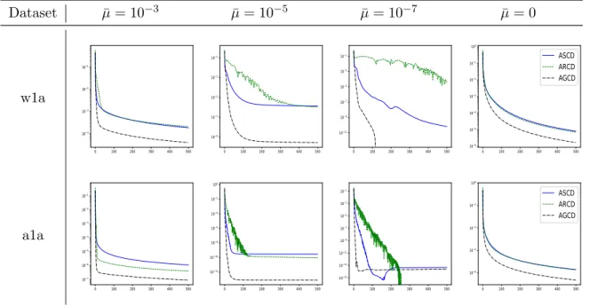 Figure 2: Plots showing the optimality gap versus run-time (in seconds) for the logistic regression instances w1a and a1a in LIBSVM, solved by ASCD, ARCD and AGCD.