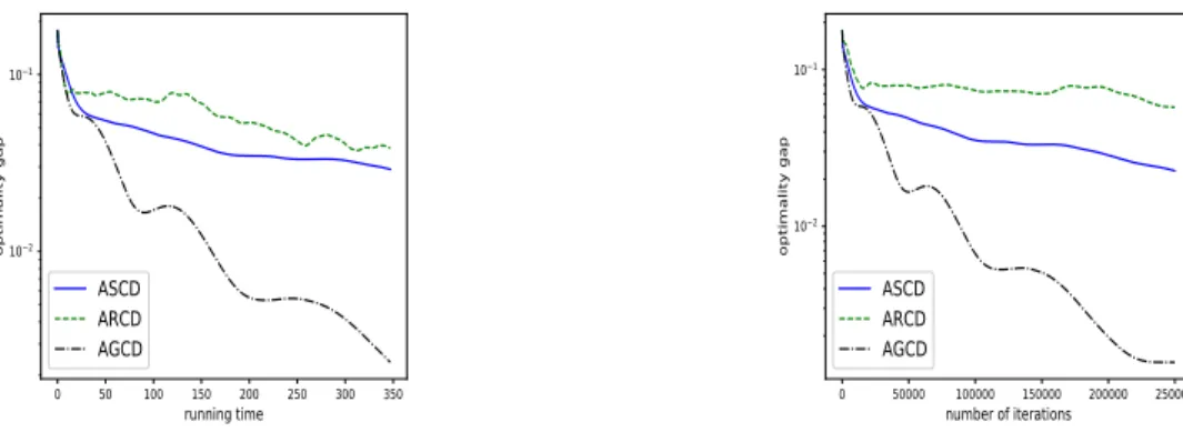 Figure 4: Plots showing the optimality gap versus run-time (in seconds) for the logistic regression instance madelon with ¯µ = 10 − 6 , solved by ASCD, GCD and AGCD.