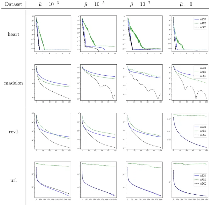 Figure 5: Plots showing the optimality gap versus run-time (in seconds) for some other logistic regression instances in LIBSVM, solved by ASCD, ARCD and AGCD.