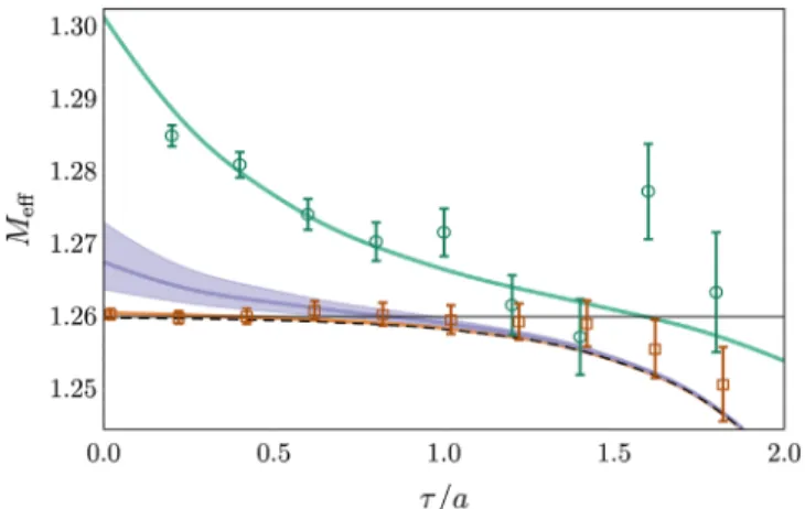 FIG. 1. Effective mass functions [Eq. (6)] constructed exactly via diagonalization (solid lines), and obtained from MC  compu-tations (open points), for the lightest vector meson