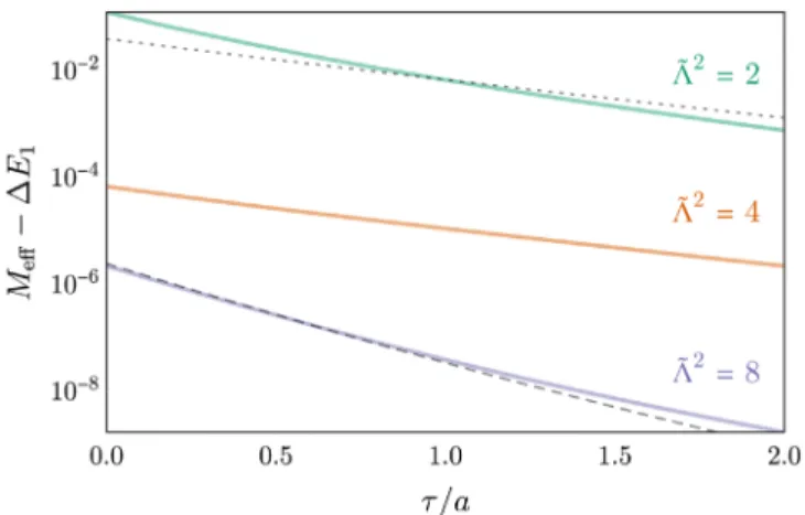 Figure 2 displays an exact calculation of effective masses, for different operator constructions, for a Schwinger model with 6 spatial sites
