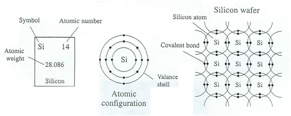 Figure I-1: Crystal of pure silicon atoms 