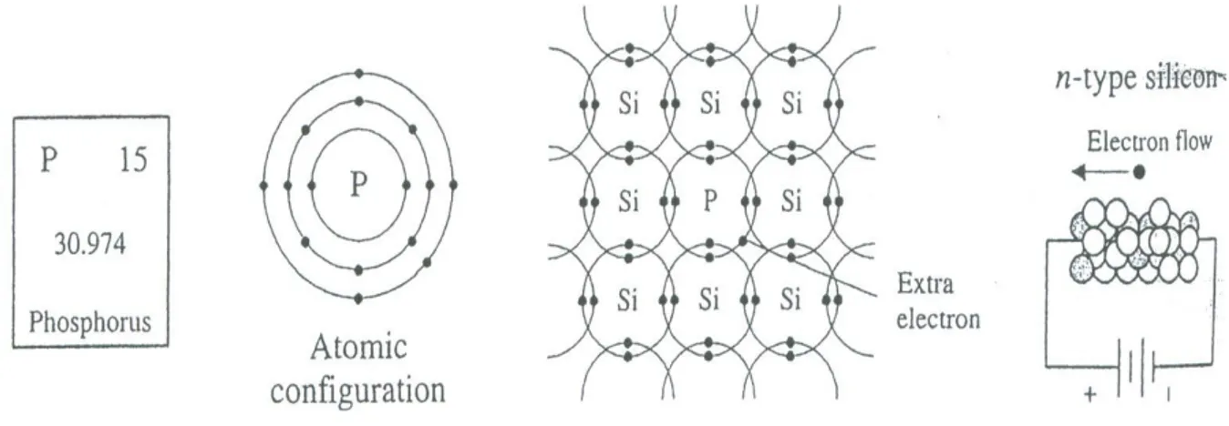 Figure I-2: structure of silicon doped by phosphorous atom having N-type semiconductor 