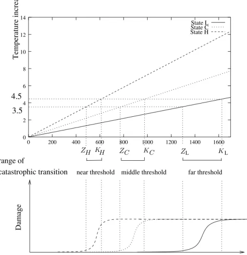 Figure 2: Empirical estimation of the non-linear climatic impact jump interval. The top panel’s three sloped lines represents a linear relationship between global warming (vertically) and CO 2 increase (horizontally) for three different values of the  temp