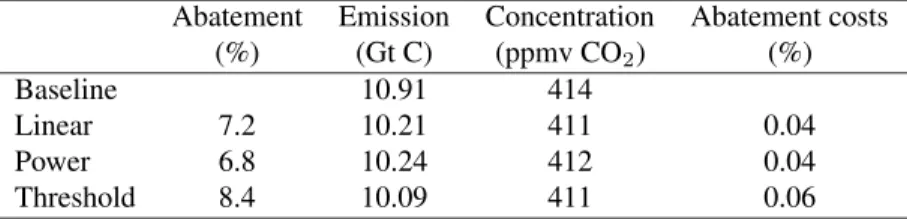 Table 3: DIAM 2.3 results for 2020 (optimal Abatements, Emissions, Concentrations, Cost) for each impact function