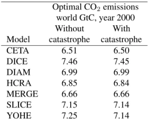 Table 2: Inter-models comparison of optimal CO 2 emissions (GtC in year 2000), with and without a catastrophe in the model (damages multiplied by 7.8 with 5% probability, catastrophy occuring and observed from 2020 onwards)