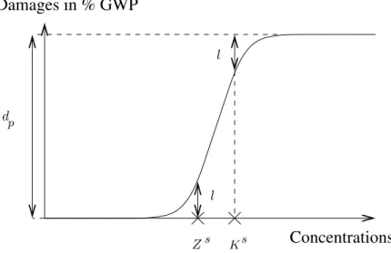 Figure 1: Non-linear term g s t of the impact function. The jump occurs over the in- in-terval [Z s , K s ]