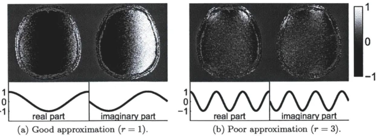 Figure  2.8:  Real  and  imaginary  parts  of  SMASH  approximations  (top)  to  complex exponentials  (bottom)  using  a  least-squares  fit  with  empirical  sensitivities  of  a   32-channel  head coil  receive  array.