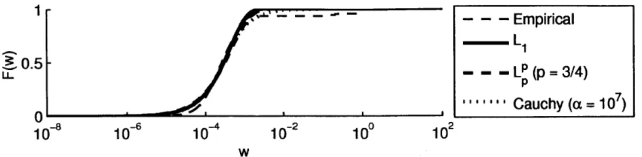 Figure 4.3:  Sparsity  model  cdf's  for  the transform  coefficient  magnitudes  of a  Shepp- Shepp-Logan  phantom  in  the  finite  differences  domain.