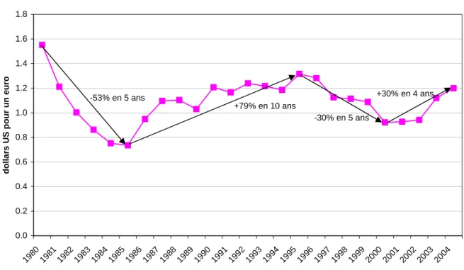 Graphique 2. Change franc/dollar puis euro/dollar 1980-2003 : moyenne annuelle, source OCDE