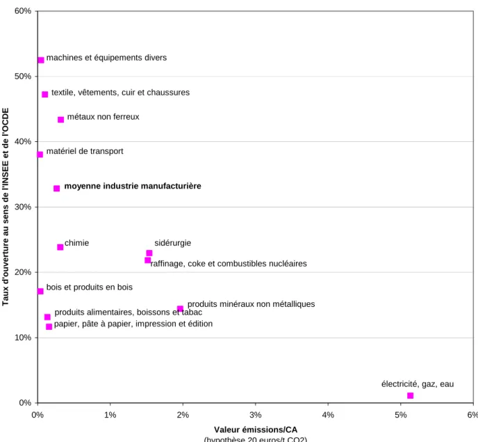 Graphique 1. Ouverture au commerce extracommunautaire et intensité en CO2 Données pour l'UE 15 en 2001, sources : OCDE (STAN et BTD), AIE (émissions de CO2)