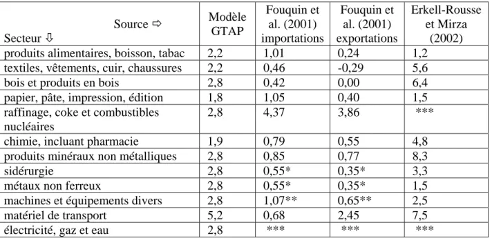 Tableau 1. Élasticités-prix des importations et des exportations  Source Ö  Secteur Ø  Modèle GTAP  Fouquin et al