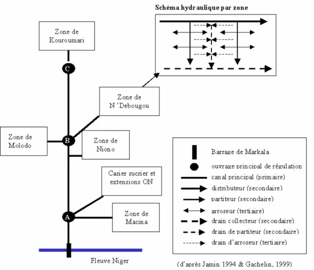 Figure 3. Représentation schématique du réseau hydraulique de l'Office du Niger.  