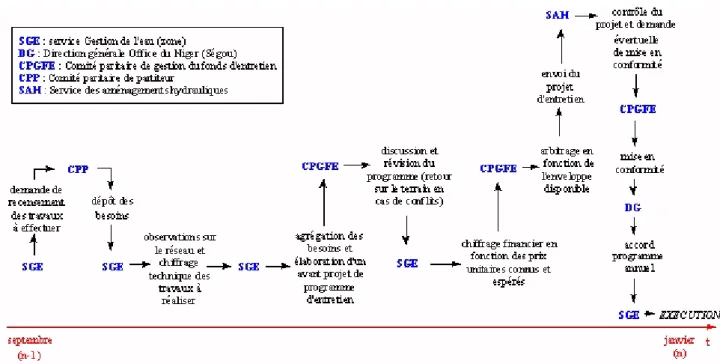 Figure 4. Procédures suivies pour l’établissement du programme annuel d’entretien par zone