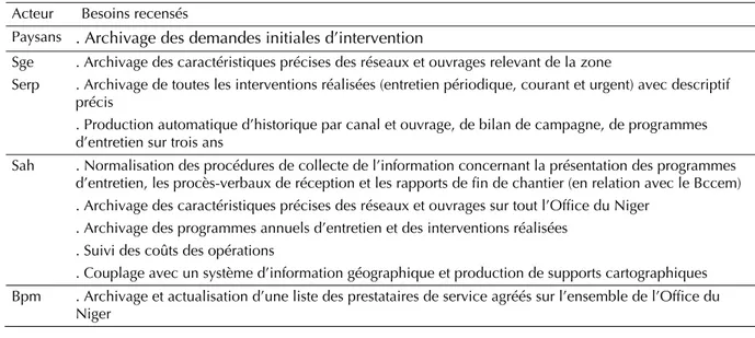 Tableau II. Recensement des besoins en gestion de l’information par acteur. 