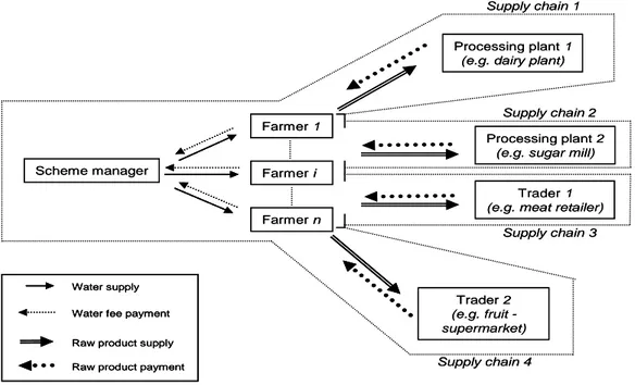Figure 1. Schematic representation of stakeholders’ relationship within supply chains