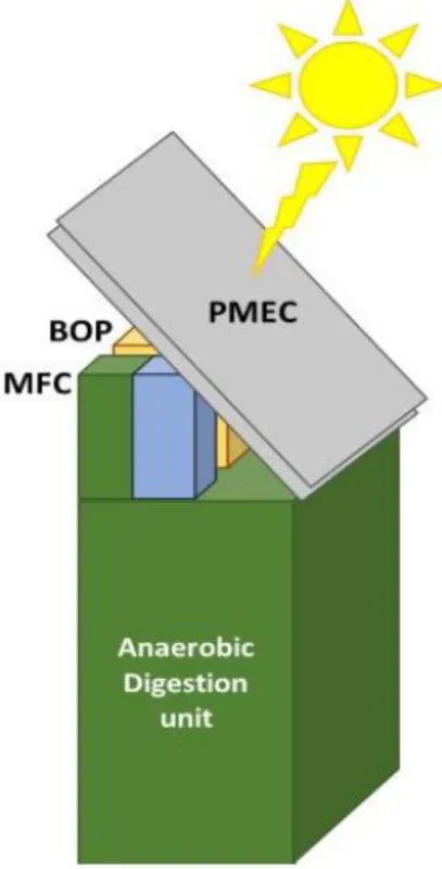Figure 13. Tentative architecture of the PMEC unit. 