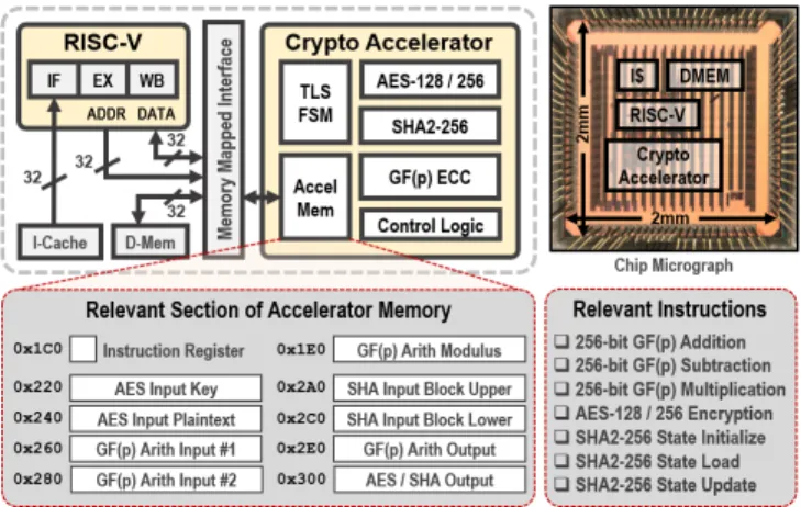 Fig. 1. System architecture and chip micrograph [11], [12], along with relevant sections of accelerator memory and cryptographic instructions.