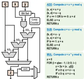 Fig. 2. Architecture for modular addition, subtraction and multiplication with configurable prime modulus q of length qlen up to 256 bits
