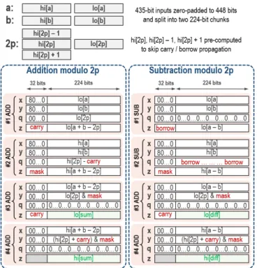 Fig. 3. Hardware-accelerated addition and subtraction modulo 2p using our configurable 256-bit modular arithmetic unit (with its registers x, y, q, z).