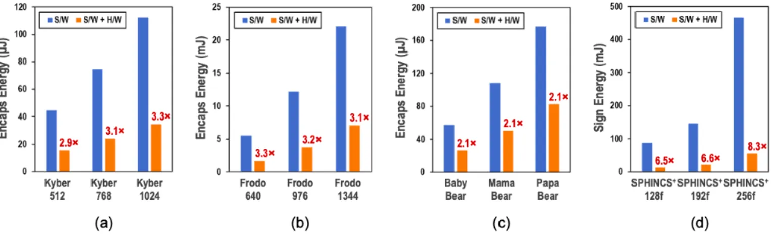 Fig. 6. Energy consumption of PQC algorithms with hardware-accelerated AES and SHA2: (a) Kyber, (b) Frodo, (c) ThreeBears and (d) SPHINCS + .