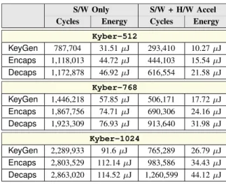 TABLE III P ERFORMANCE OF K Y B E R