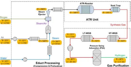 Fig. 1: Block flow diagram of the BioRobur processor (without heat integration) 