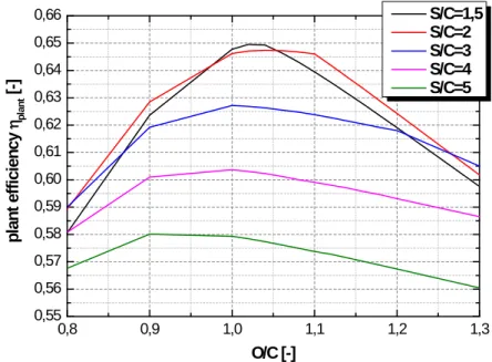 Fig. 4: Efficiency analysis without using PSA off-gas (600°C ATR inlet temperature) 