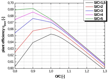 Fig. 5:  Efficiency analysis with using PSA off-gas (600°C ATR inlet temperature)