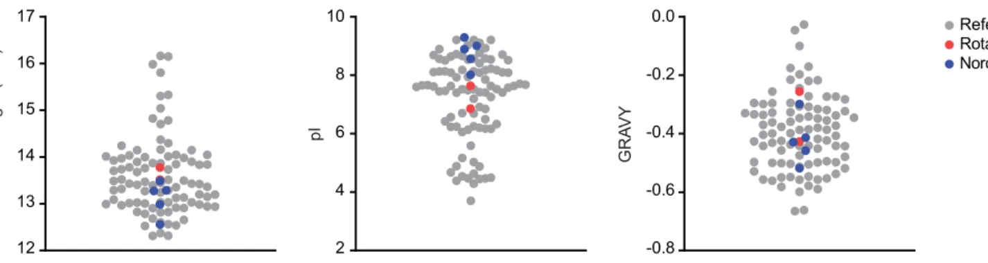 Figure 5.2. Comparison of the biophysical characteristics of the sdAbs examined in this work  (rotavirus specific sdAbs – red, norovirus specific sdAbs – blue) along with a reference dataset  of sdAbs (grey) obtained from Mitchell &amp; Colwell, 2018