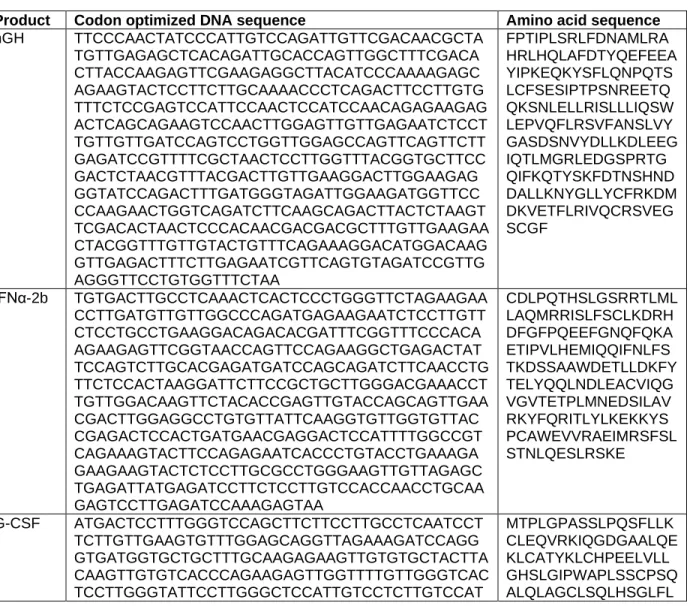Table 2.1. Nucleotide and amino acid sequences 