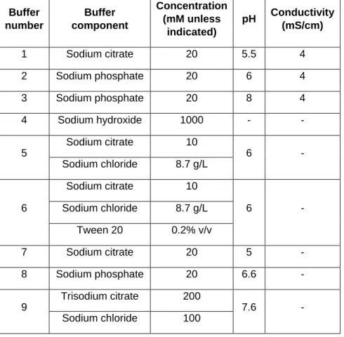 Table 2.2. List of buffers used within the InSCyT system  Buffer  number  Buffer  component  Concentration (mM unless  indicated)  pH  Conductivity (mS/cm)  1  Sodium citrate  20  5.5  4  2  Sodium phosphate  20  6  4  3  Sodium phosphate  20  8  4  4  Sod