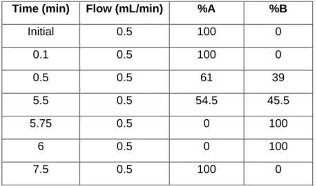 Table 2.4. RPLC operating conditions for IFNα-2b 