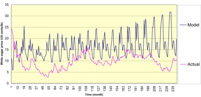 Figure 1 : Comparison of actual and simulated white sugar world price over 240 months