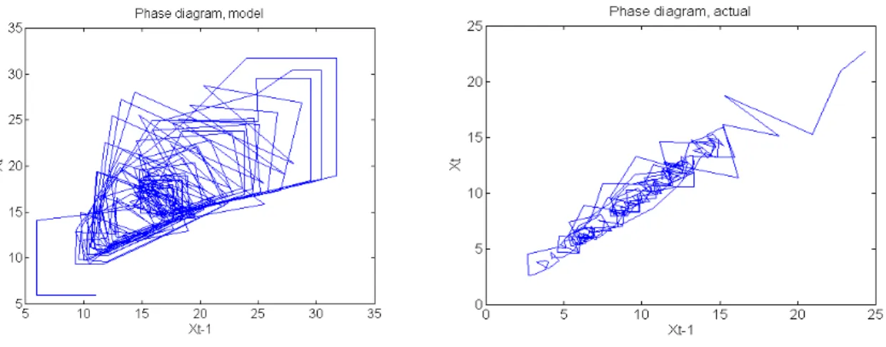 Figure 3 : Phase diagrams of actual and simulated white sugar price series