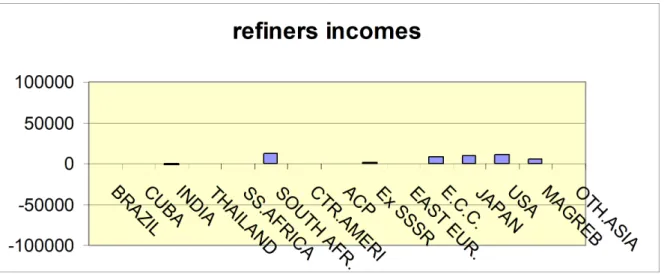 Figure 7 - Effects of liberalization on refiners, by country