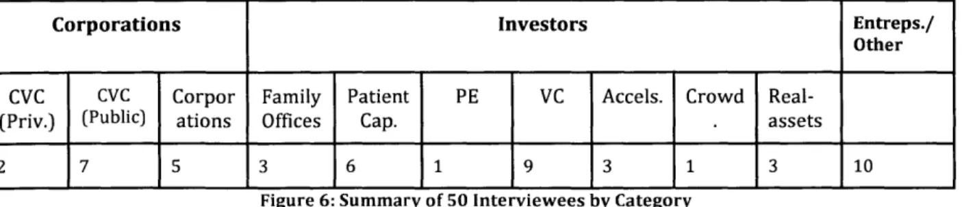 Figure  6: Summary  of 50  Interviewees by  Category