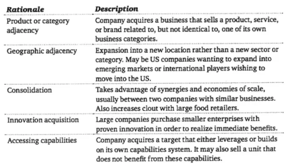 Figure 8: Strategic  Drivers of M&amp;A  for Food  and Beverage  Companies  (Neely  &amp; Porter, 2015)