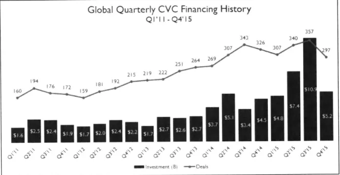 Figure 9:  Quarterly CVC  Investment  and Deal  Volume  (CBlnsights,  2016)