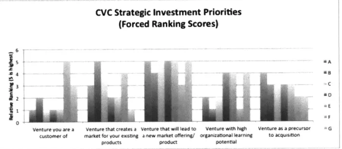 Figure  10:  Forced  Ranking  Results:  CVC  Strategic Investment  Priorities 2 5