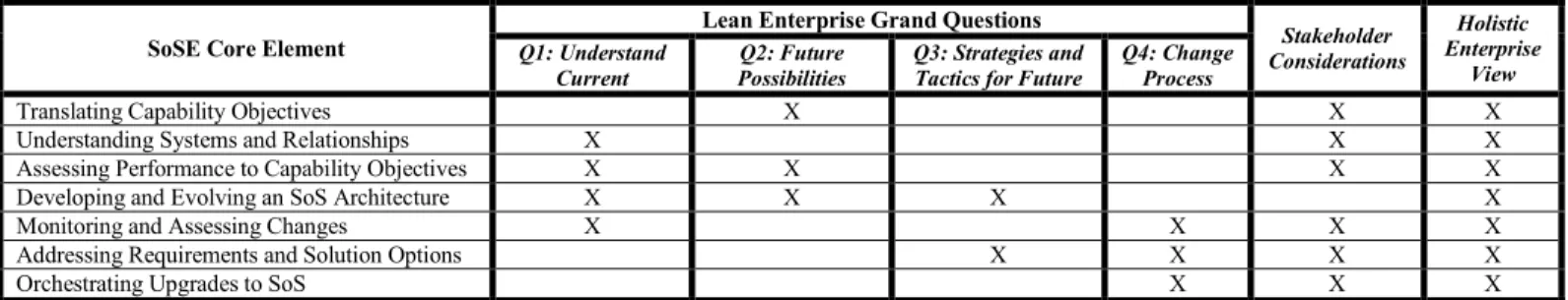 TABLE I.  S UMMARY OF LEAN ENTERPRISE CONCEPTS IN  S O S E