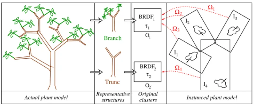 Figure 8: Creation of an instanced representation of a plant model. (1) Each structure of the plant (branch, leaf, trunk) is independently assigned a representative structure, e.g a structure from a plant database (see section 4.2.2) that sufficiently rese