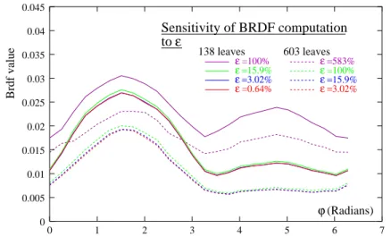Figure 11 gives an example result of such a calculation. It appears clearly that the accuracy threshold must be sufficiently small but not too small to avoid wasting time without any improvement of the BRDF