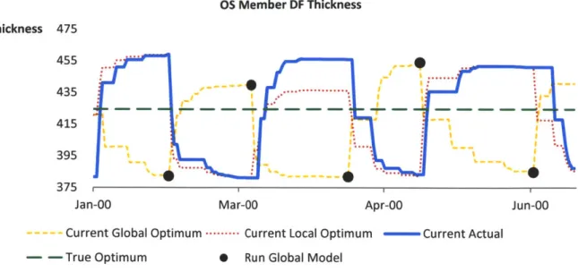 Figure  20:  Changing  Current  Optima Drive  Design  Oscillation: Truss  Member  DF Values