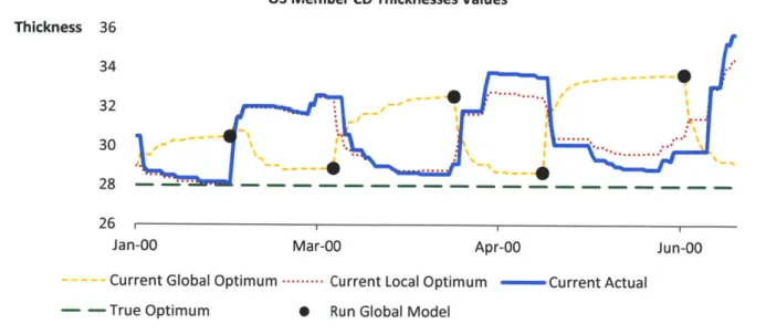 Figure  21:  Changing  Current  Optima  Drive  Design  Oscillation: Truss Member  CD Values