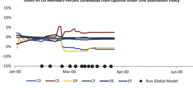 Figure  34:  Percent  Difference from  Optimal  Loads  under One Submission  Policy