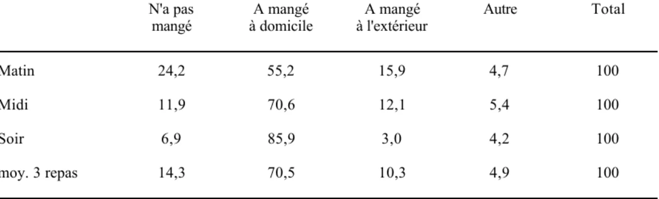 Tableau 3. RŽpartition des rationnaires selon leur participation aux repas au BŽnin (en pourcentage)